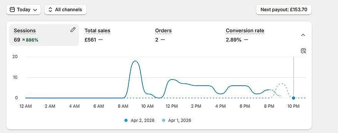 Store analytics showing 561 pounds in sales.